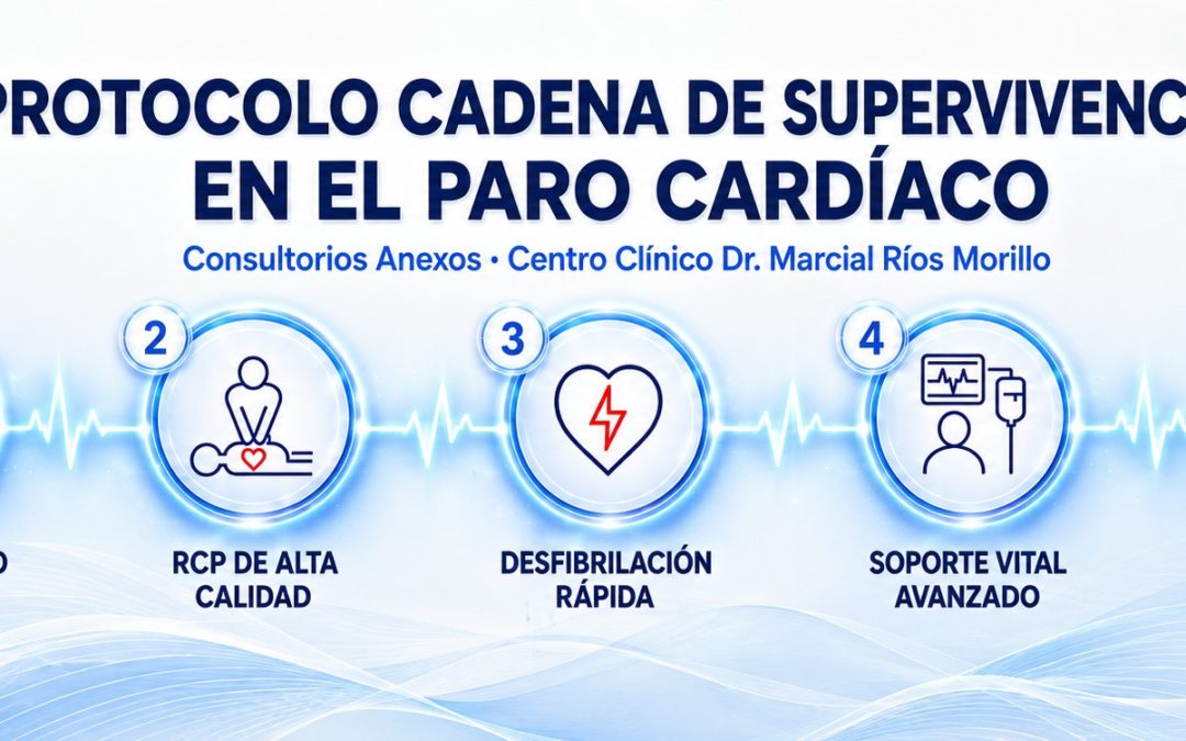 Protocolo Candena de Supervivencia en el Paro Cardíaco. Consultorios Anexos Centro Clínico Marcial Ríos Morillo
