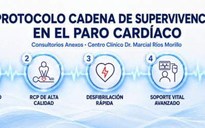 Protocolo Candena de Supervivencia en el Paro Cardíaco. Consultorios Anexos Centro Clínico Marcial Ríos Morillo